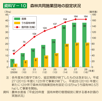 資料V-10 コンテナ苗の植栽面積の推移