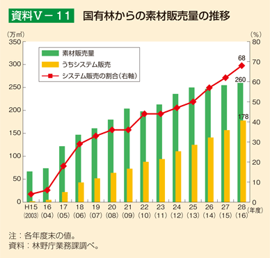 資料V-11 国有林からの素材販売量の推移