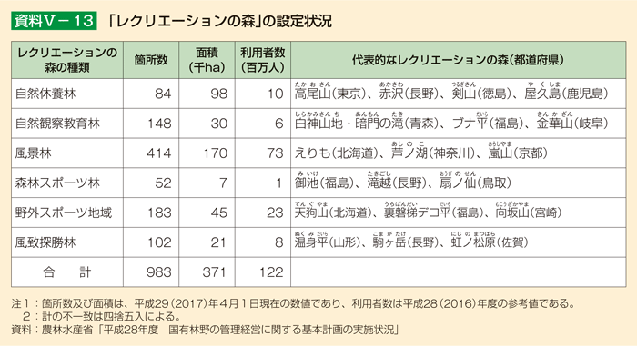 資料V-13 「レクリエーションの森」の設定状況