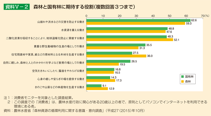 資料V-2 森林と国有林に期待する役割（複数回答3つまで）