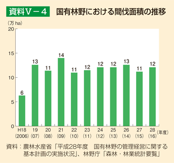 資料V-4 国有林野における間伐面積の推移