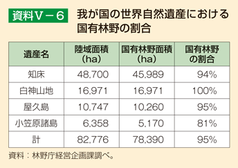 資料V-6 我が国の世界自然遺産における国有林野の割合