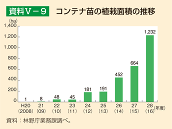 資料V-9 コンテナ苗の植栽面積の推移