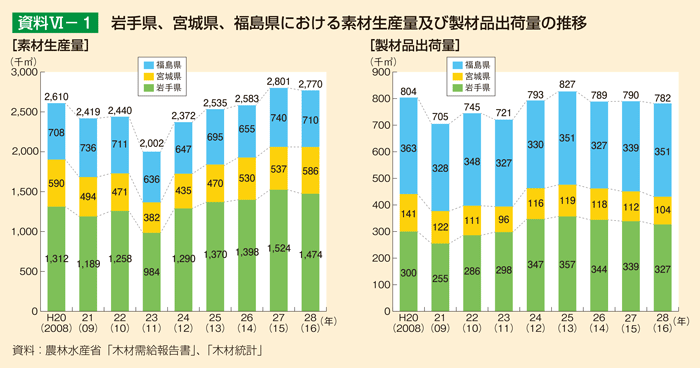 資料VI-1 岩手県、宮城県、福島県における素材生産量及び製材品出荷量の推移