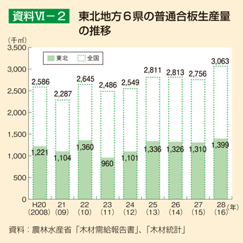 資料VI-2 東北地方6県の普通合板生産量の推移