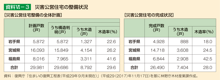 資料VI-3 災害公営住宅の整備状況