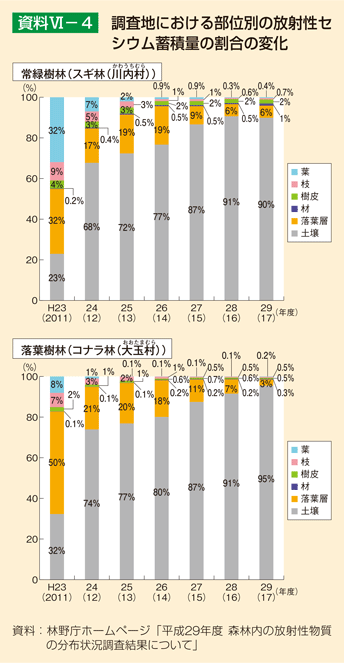 資料VI-4 調査地における部位別の放射性セシウム蓄積量の割合の変化