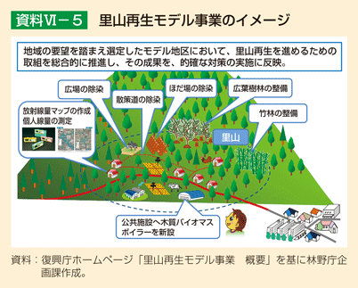 資料VI-5 里山再生モデル事業のイメージ