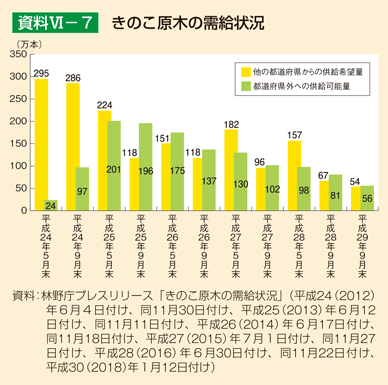 資料VI-7 きのこ原木の需給状況