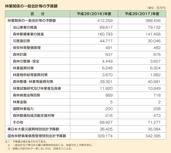 林業関係の一般会計等の予算額