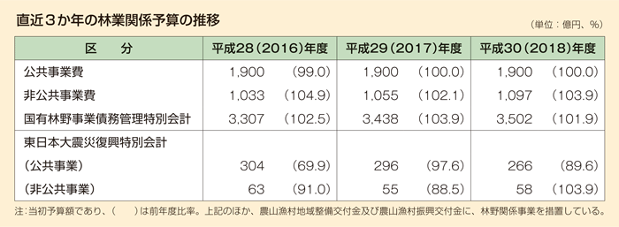 直近3か年の林業関係予算の推移