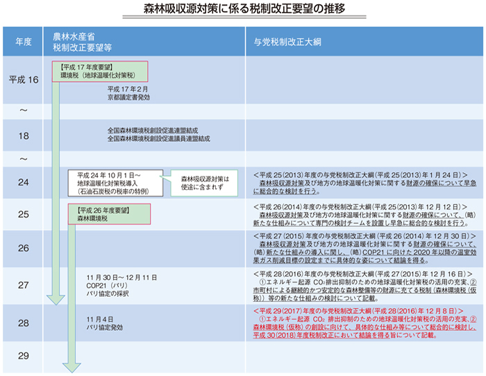 森林吸収源対策に係る税制改正要望の推移