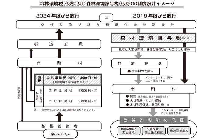 森林環境税（仮称）及び森林環境譲与税（仮称）の制度設計イメージ