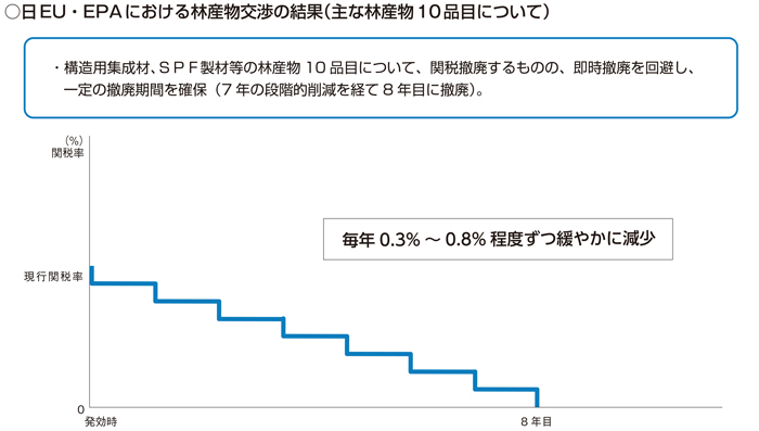 日EU・EPAにおける林産物交渉の結果（主な林産物10品目について）