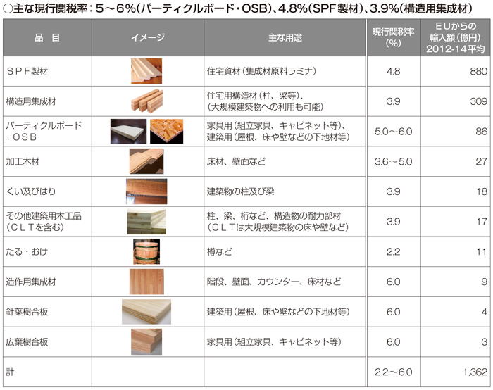 主な現行関税率：5～6％（パーティクルボード・OSB）、4.8％（SPF製材）、3.9％（構造用集成材）