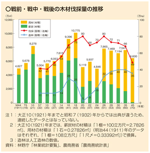 戦前・戦中・戦後の木材伐採量の推移