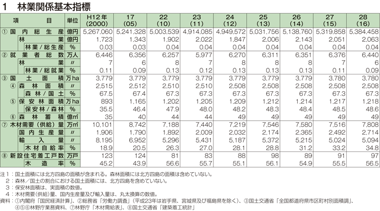 1 林業関係基本指標