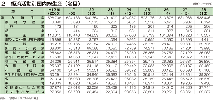 2 経済活動別国内総生産（名目）