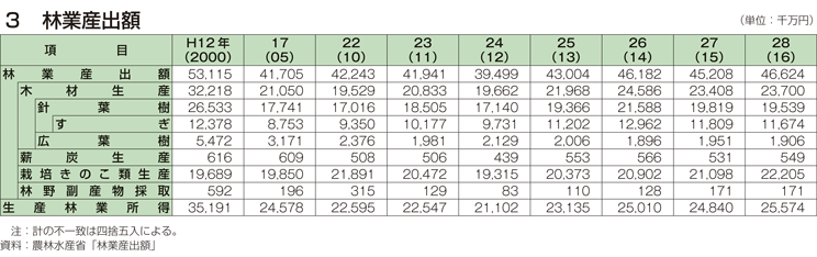 3 林業産出額