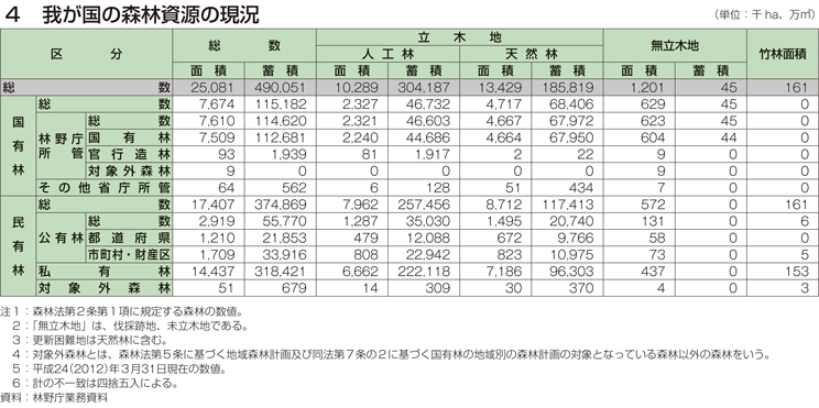 4 我が国の森林資源の現況