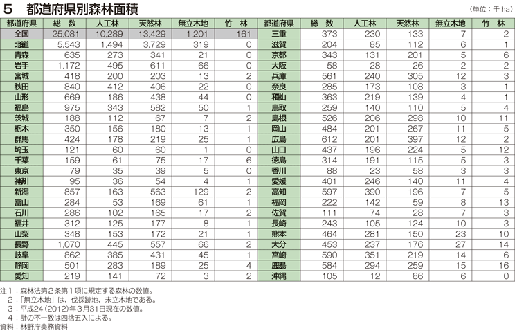 5 都道府県別森林面積