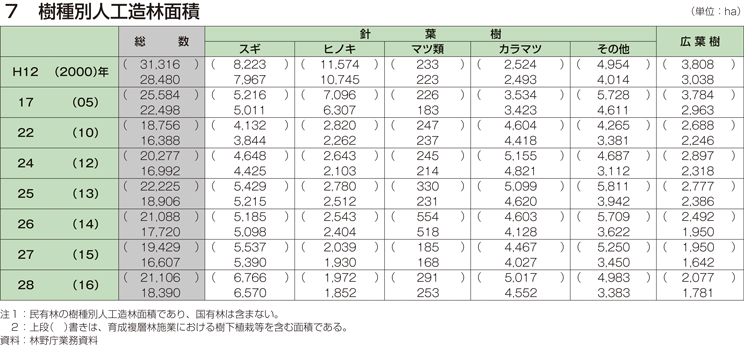 7 樹種別人工造林面積