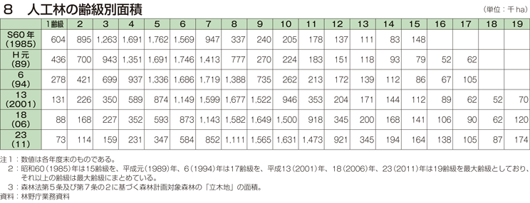 8 人工林の齢級別面積