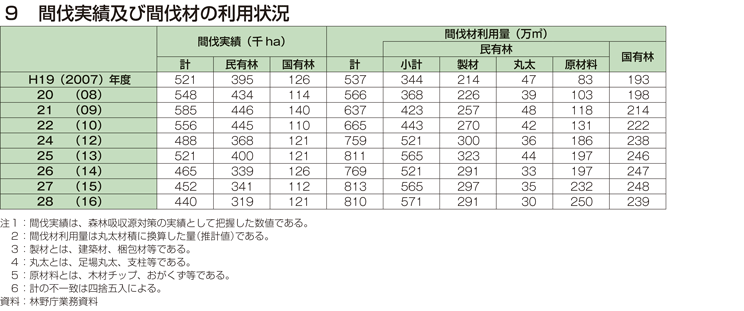 9 間伐実績及び間伐材の利用状況