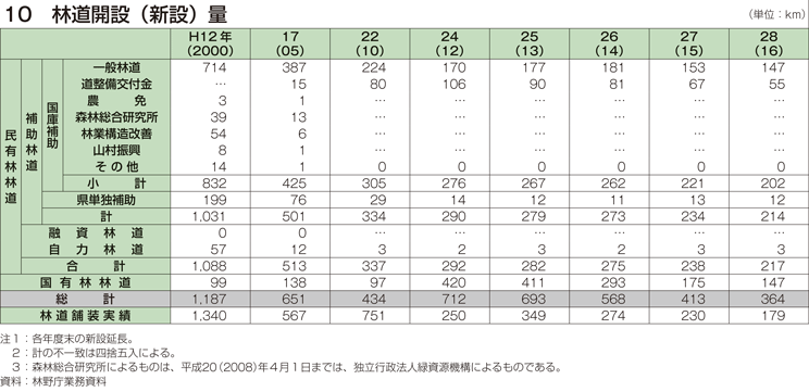 10 林道開設（新設）量