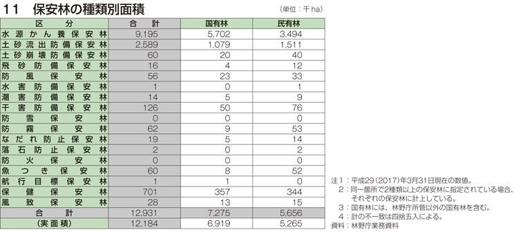 11 保安林の種類別面積
