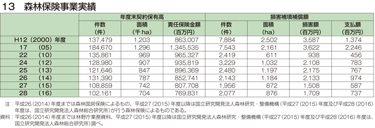 13 森林保険事業実績