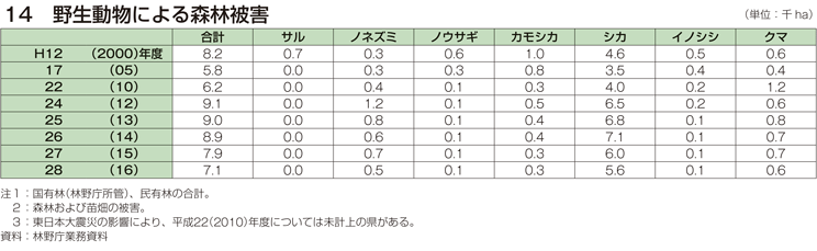 14 野生動物による森林被害