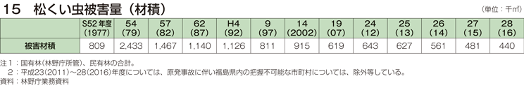 15 松くい虫被害量（材積）