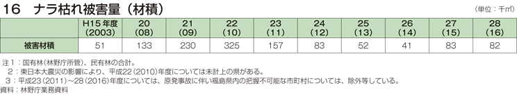 16 ナラ枯れ被害量（材積）