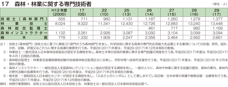 17 森林・林業に関する専門技術者