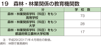 森林・林業関係の教育機関数