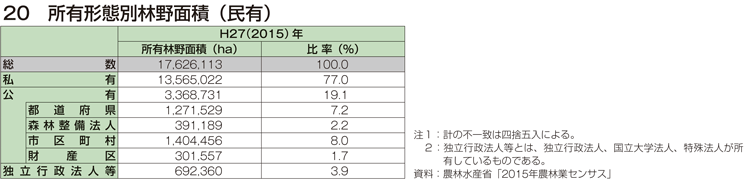 20 所有形態別林野面積（民有）