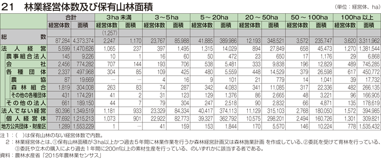 21 林業経営体数及び保有山林面積