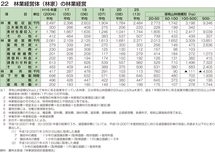 22 林業経営体（林家）の林業経営