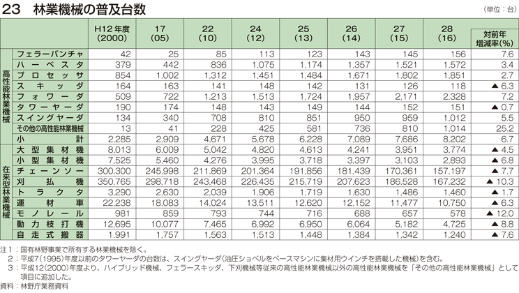 23 林業機械の普及台数