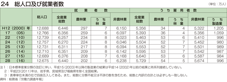 24 総人口及び就業者数