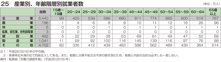 25 産業別、年齢階層別就業者数