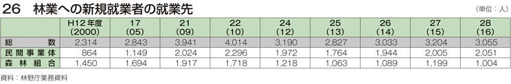 26 林業への新規就業者の就業先