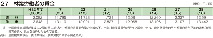 27 林業労働者の賃金