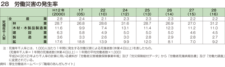 28 労働災害の発生率