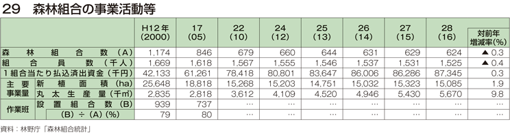 29 森林組合の事業活動等