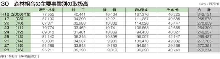 30 森林組合の主要事業別の取扱高