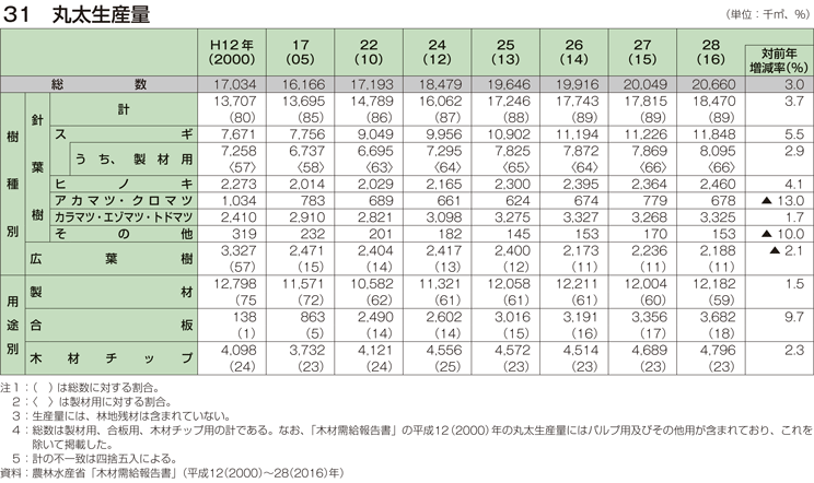 31 丸太生産量