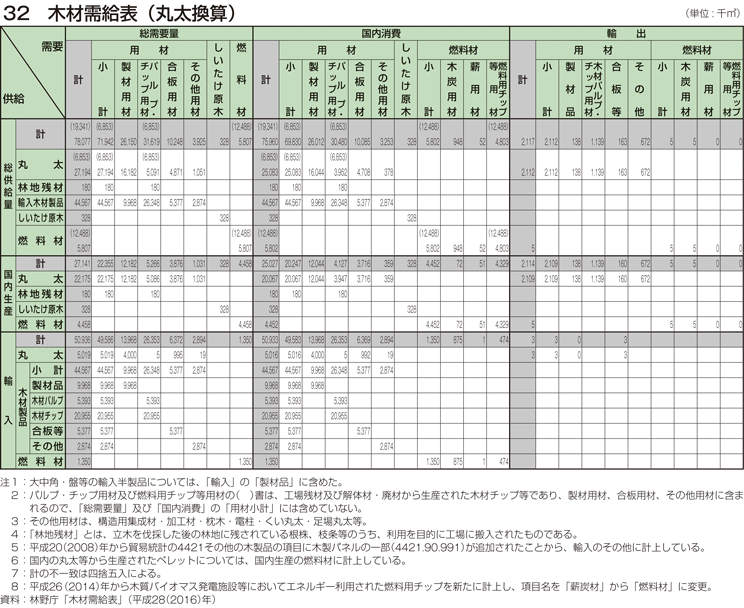 32 木材需給表（丸太換算）