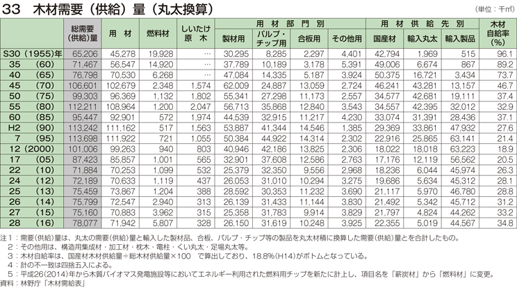 33 木材需要（供給）量（丸太換算）